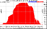 Solar PV/Inverter Performance Inverter Power Output