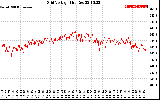 Solar PV/Inverter Performance Grid Voltage