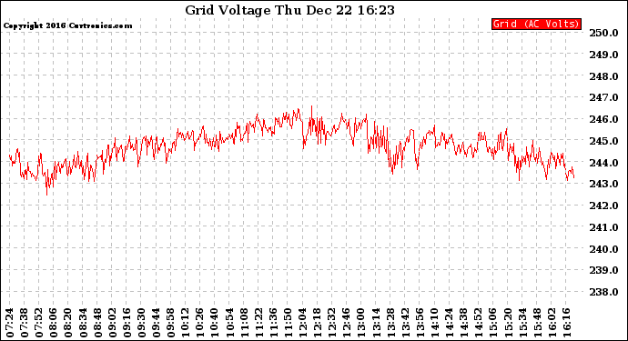 Solar PV/Inverter Performance Grid Voltage