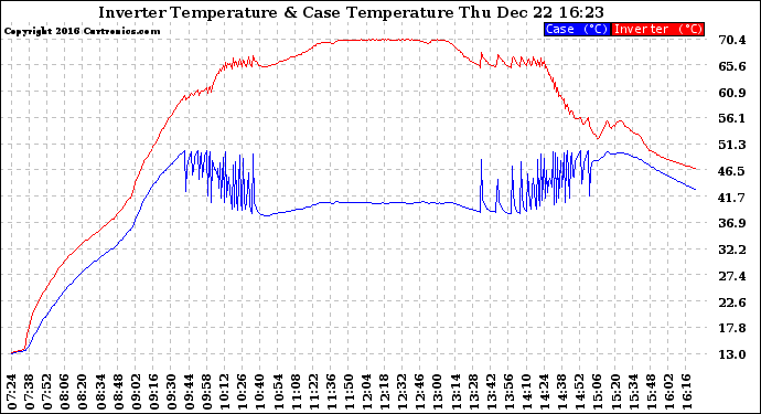 Solar PV/Inverter Performance Inverter Operating Temperature