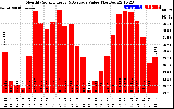 Solar PV/Inverter Performance Monthly Solar Energy Production Value