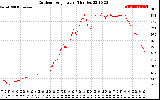 Solar PV/Inverter Performance Outdoor Temperature