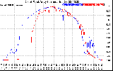 Solar PV/Inverter Performance Photovoltaic Panel Current Output