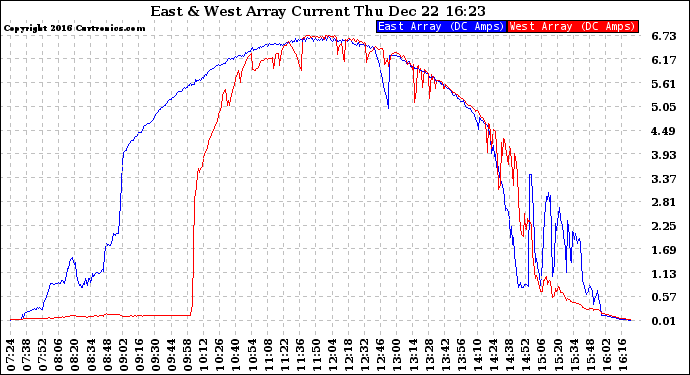 Solar PV/Inverter Performance Photovoltaic Panel Current Output