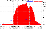 Solar PV/Inverter Performance West Array Power Output & Solar Radiation