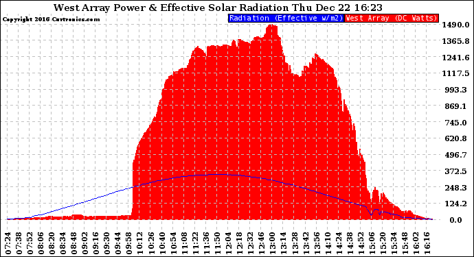 Solar PV/Inverter Performance West Array Power Output & Effective Solar Radiation