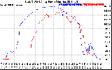 Solar PV/Inverter Performance Photovoltaic Panel Power Output