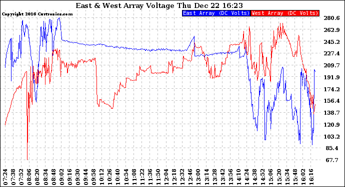 Solar PV/Inverter Performance Photovoltaic Panel Voltage Output