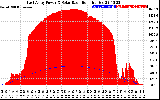 Solar PV/Inverter Performance East Array Power Output & Solar Radiation