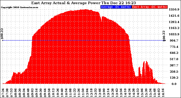 Solar PV/Inverter Performance East Array Actual & Average Power Output