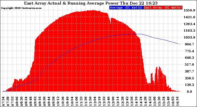 Solar PV/Inverter Performance East Array Actual & Running Average Power Output