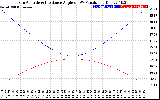 Solar PV/Inverter Performance Sun Altitude Angle & Sun Incidence Angle on PV Panels