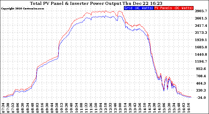 Solar PV/Inverter Performance PV Panel Power Output & Inverter Power Output