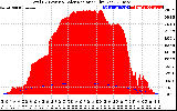 Solar PV/Inverter Performance Total PV Panel Power Output & Solar Radiation