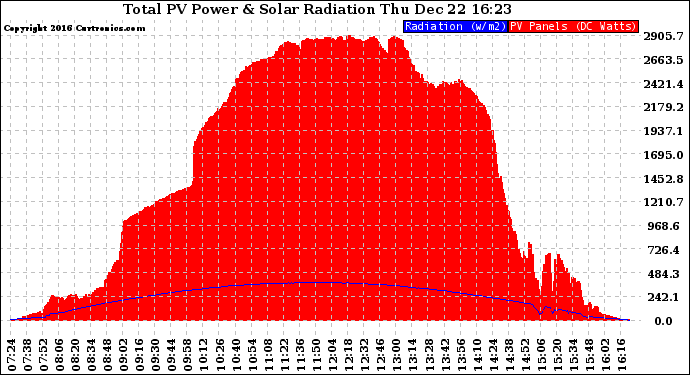 Solar PV/Inverter Performance Total PV Panel Power Output & Solar Radiation