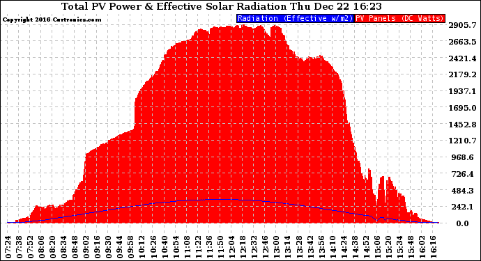 Solar PV/Inverter Performance Total PV Panel Power Output & Effective Solar Radiation