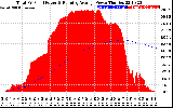 Solar PV/Inverter Performance Total PV Panel & Running Average Power Output