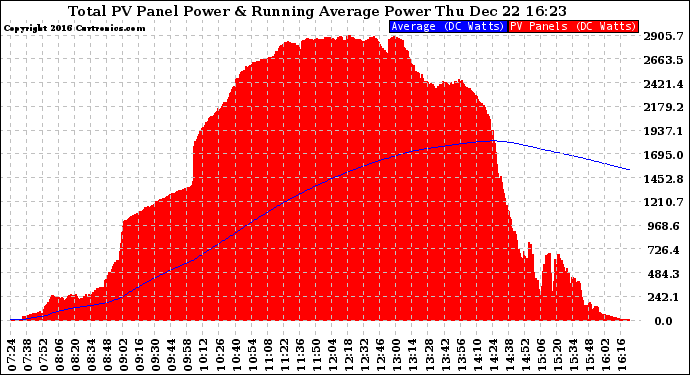 Solar PV/Inverter Performance Total PV Panel & Running Average Power Output