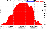 Solar PV/Inverter Performance Total PV Panel Power Output