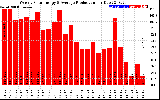 Solar PV/Inverter Performance Weekly Solar Energy Production