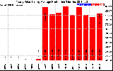 Solar PV/Inverter Performance Yearly Solar Energy Production