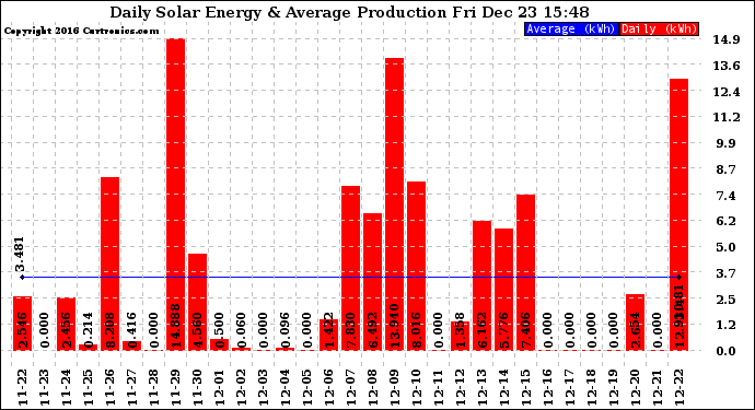 Solar PV/Inverter Performance Daily Solar Energy Production