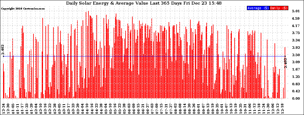 Solar PV/Inverter Performance Daily Solar Energy Production Value Last 365 Days