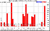 Solar PV/Inverter Performance Daily Solar Energy Production Value