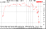 Solar PV/Inverter Performance Inverter DC to AC Conversion Efficiency