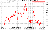 Solar PV/Inverter Performance Daily Energy Production Per Minute