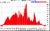 Solar PV/Inverter Performance Grid Power & Solar Radiation