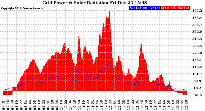 Solar PV/Inverter Performance Grid Power & Solar Radiation