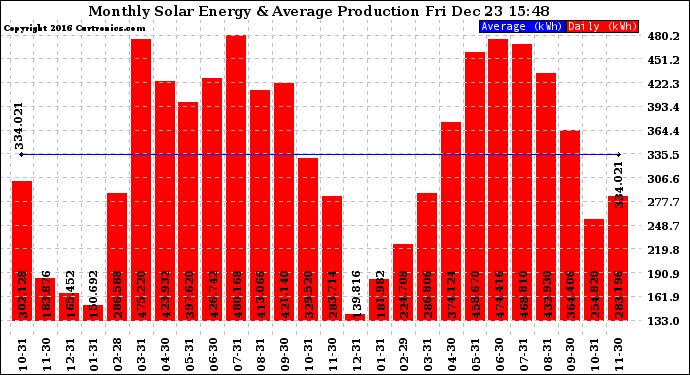 Solar PV/Inverter Performance Monthly Solar Energy Production