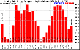 Solar PV/Inverter Performance Monthly Solar Energy Production Average Per Day (KWh)