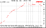 Solar PV/Inverter Performance Outdoor Temperature