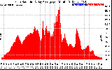 Solar PV/Inverter Performance Solar Radiation & Day Average per Minute