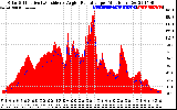 Solar PV/Inverter Performance Solar Radiation & Effective Solar Radiation per Minute