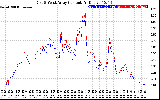 Solar PV/Inverter Performance Photovoltaic Panel Current Output