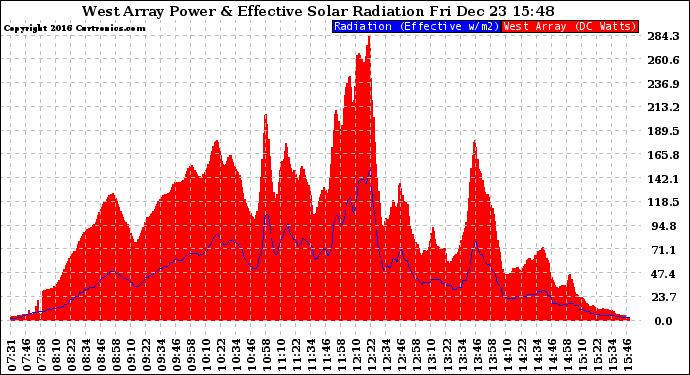 Solar PV/Inverter Performance West Array Power Output & Effective Solar Radiation