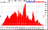 Solar PV/Inverter Performance West Array Actual & Average Power Output