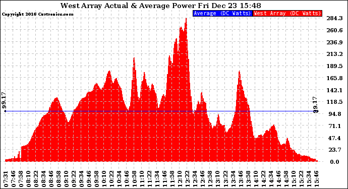 Solar PV/Inverter Performance West Array Actual & Average Power Output