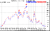 Solar PV/Inverter Performance Photovoltaic Panel Power Output