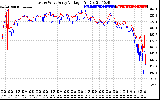 Solar PV/Inverter Performance Photovoltaic Panel Voltage Output