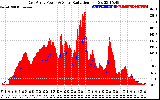 Solar PV/Inverter Performance East Array Power Output & Solar Radiation