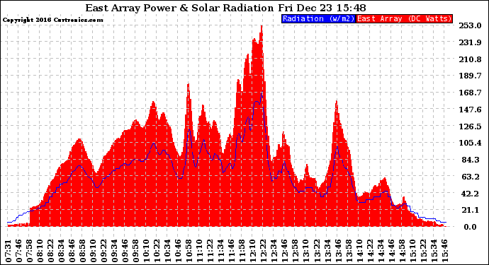 Solar PV/Inverter Performance East Array Power Output & Solar Radiation