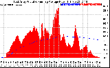 Solar PV/Inverter Performance East Array Actual & Running Average Power Output