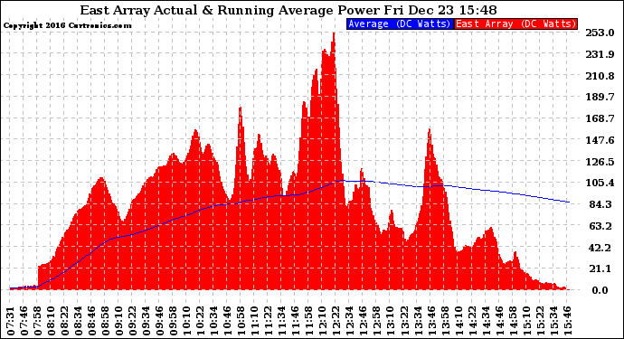 Solar PV/Inverter Performance East Array Actual & Running Average Power Output