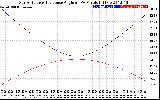 Solar PV/Inverter Performance Sun Altitude Angle & Sun Incidence Angle on PV Panels