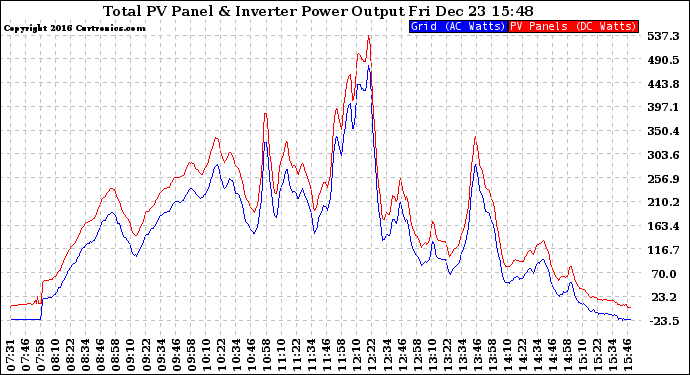 Solar PV/Inverter Performance PV Panel Power Output & Inverter Power Output