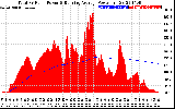 Solar PV/Inverter Performance Total PV Panel & Running Average Power Output